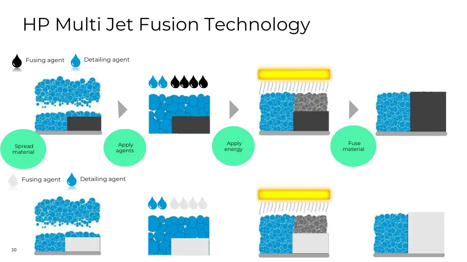 how MJF technology works HP